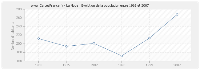 Population La Noue